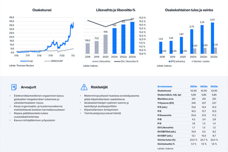 Inderes analyzes Incap’s Q2 results